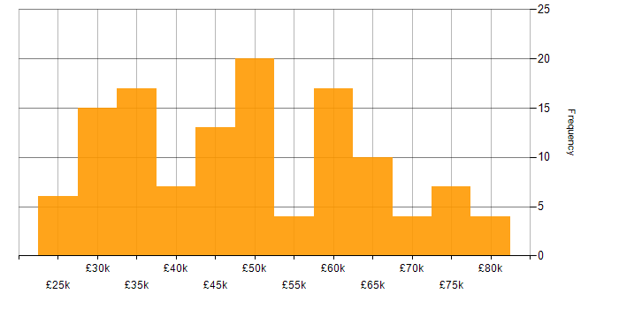 Salary histogram for Visualisation in the South West