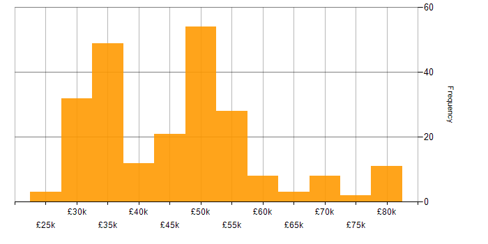 Salary histogram for VMware Infrastructure in the South West