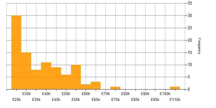 Salary histogram for VPN in the South West
