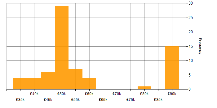Salary histogram for vSphere in the South West