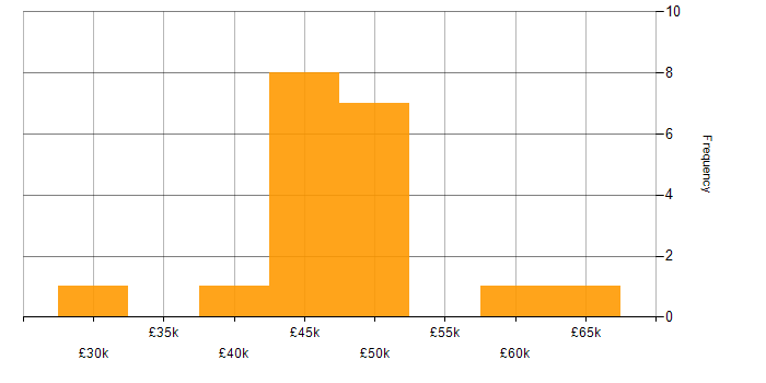 Salary histogram for Vulnerability Scanning in the South West
