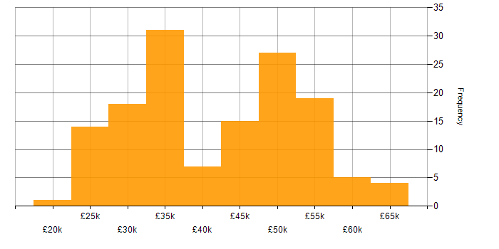 Salary histogram for WAN in the South West