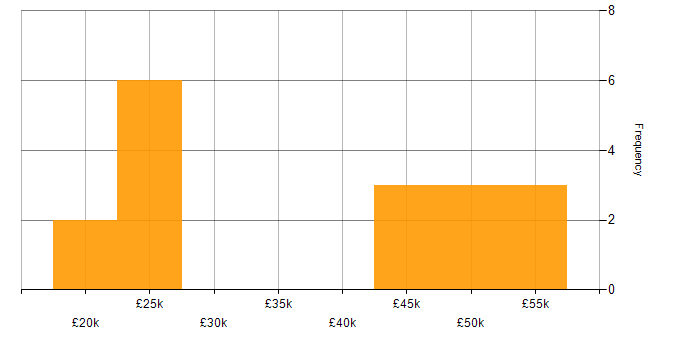 Salary histogram for Wealth Management in the South West