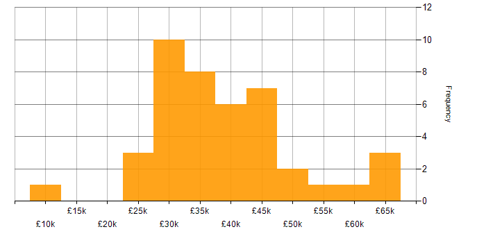 Salary histogram for Web Developer in the South West