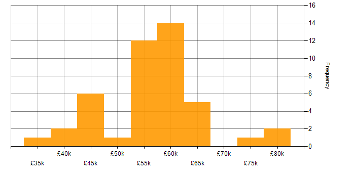 Salary histogram for Web Services in the South West