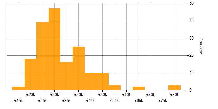 Salary histogram for Windows 10 in the South West