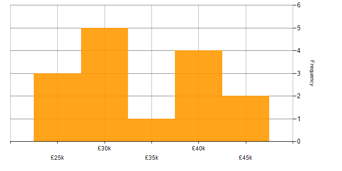 Salary histogram for Windows Server 2008 in the South West