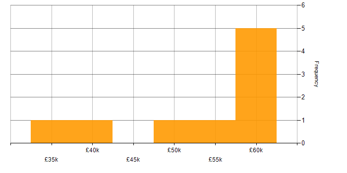 Salary histogram for WinForms in the South West