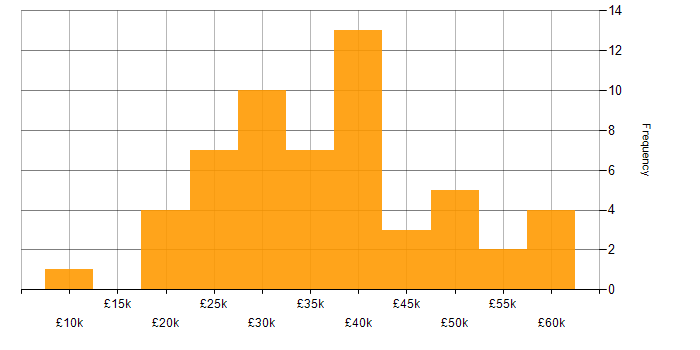 Salary histogram for WordPress in the South West