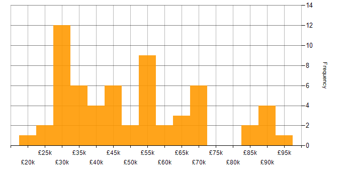 Salary histogram for Workflow in the South West