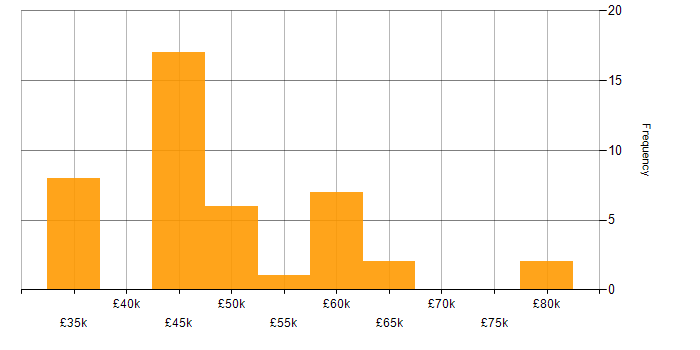 Salary histogram for Xamarin in the South West