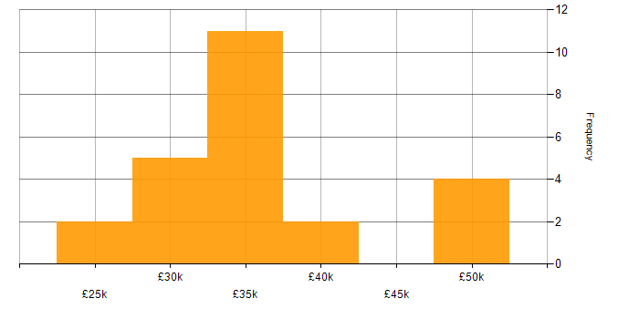 Salary histogram for XenApp in the South West