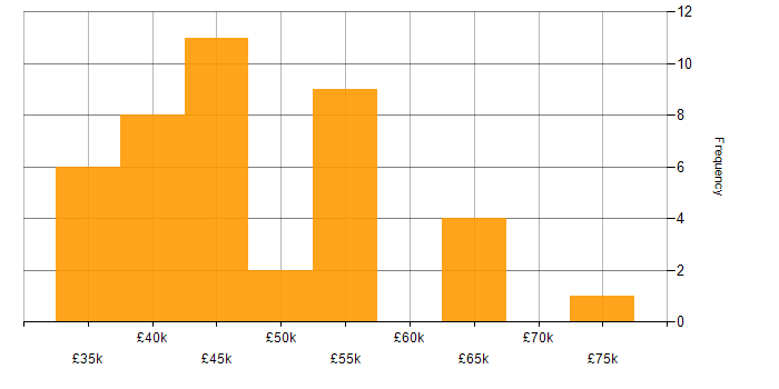 Salary histogram for XML in the South West