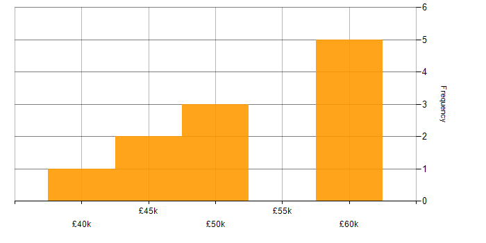 Salary histogram for .NET Software Engineer in South Yorkshire