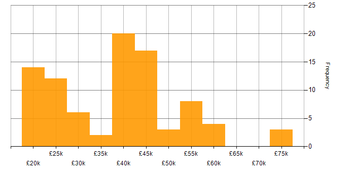 Salary histogram for Analyst in South Yorkshire
