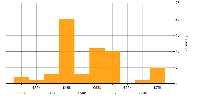 Salary histogram for AngularJS in South Yorkshire