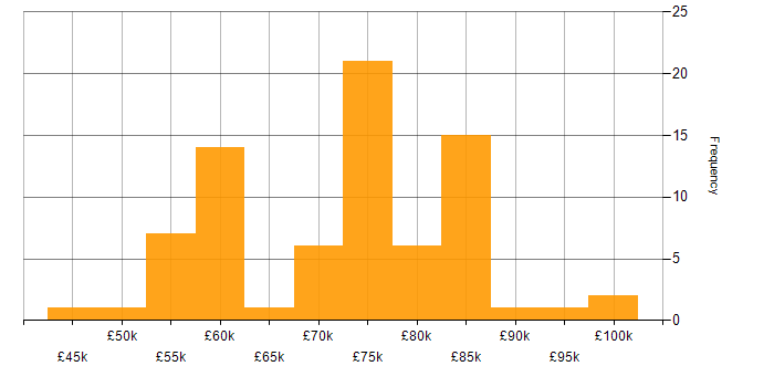 Salary histogram for Architect in South Yorkshire