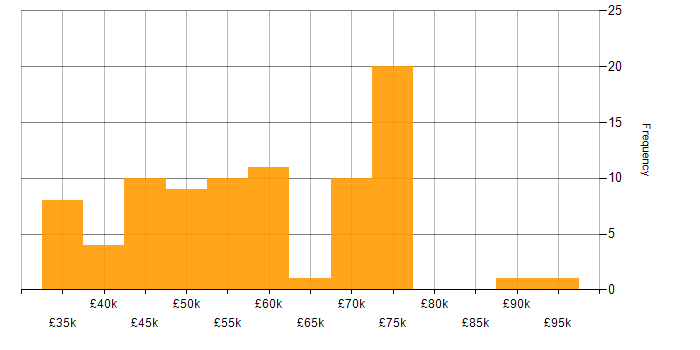 Salary histogram for AWS in South Yorkshire