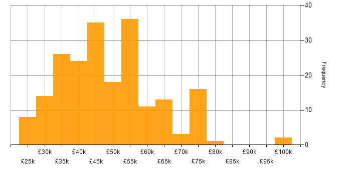 Salary histogram for Azure in South Yorkshire