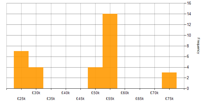 Salary histogram for Azure Certification in South Yorkshire