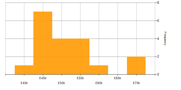 Salary histogram for Azure DevOps in South Yorkshire