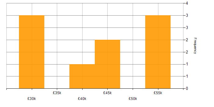 Salary histogram for Azure SQL Database in South Yorkshire