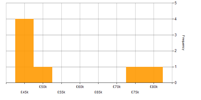 Salary histogram for BDD in South Yorkshire