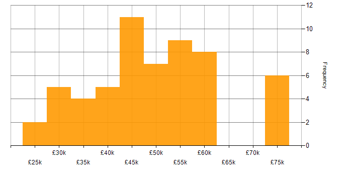 Salary histogram for Business Intelligence in South Yorkshire