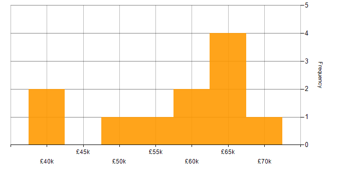 Salary histogram for Chatbot in South Yorkshire