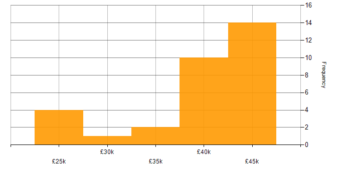 Salary histogram for Citrix in South Yorkshire