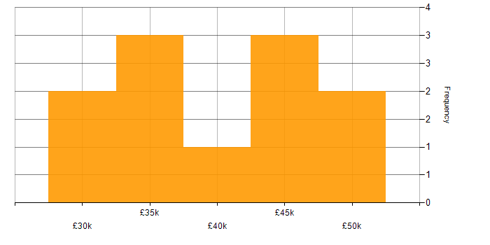 Salary histogram for Clean Code in South Yorkshire