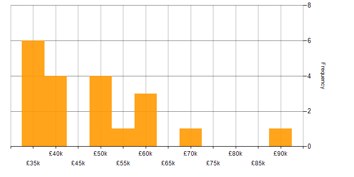 Salary histogram for Cloud Engineer in South Yorkshire