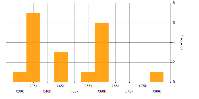 Salary histogram for Computer Science Degree in South Yorkshire