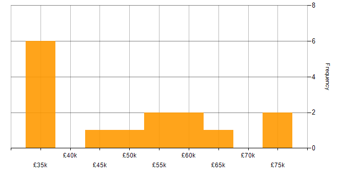 Salary histogram for Containerisation in South Yorkshire
