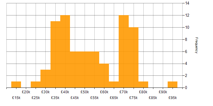 Salary histogram for Continuous Improvement in South Yorkshire