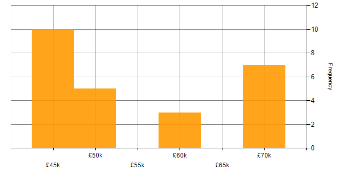 Salary histogram for Continuous Integration in South Yorkshire