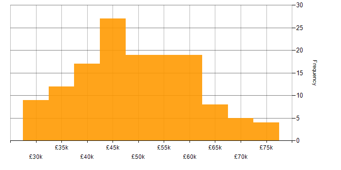 Salary histogram for C# in South Yorkshire