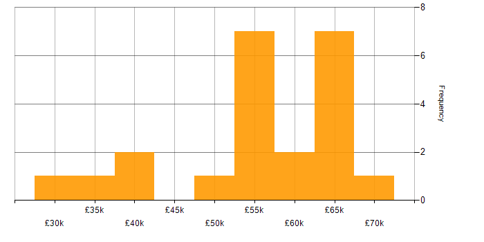 Salary histogram for C# .NET Developer in South Yorkshire