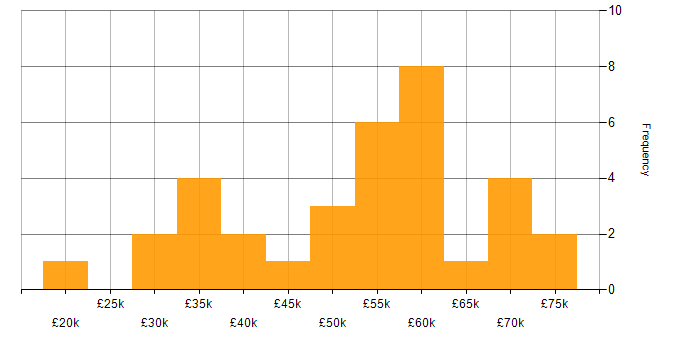 Salary histogram for CSS in South Yorkshire