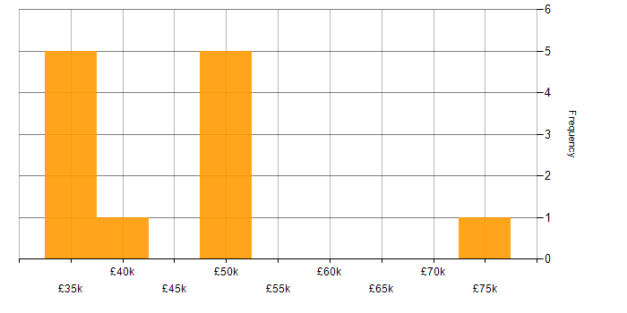 Salary histogram for Customer Requirements in South Yorkshire