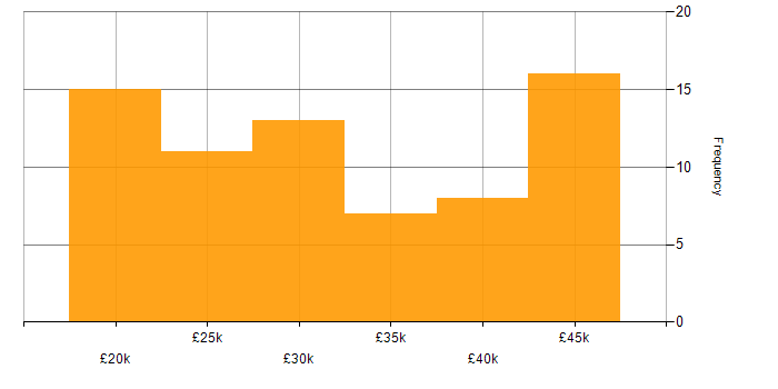 Salary histogram for Customer Service in South Yorkshire