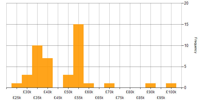 Salary histogram for Cybersecurity in South Yorkshire