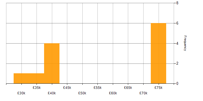 Salary histogram for Data Analysis in South Yorkshire