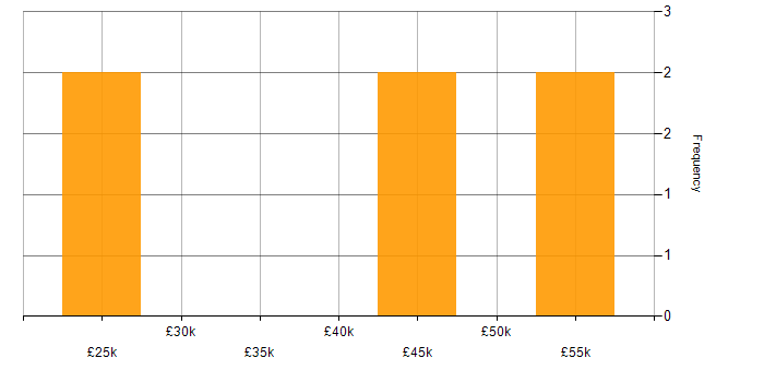 Salary histogram for Data Analytics in South Yorkshire