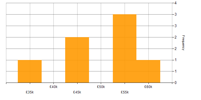 Salary histogram for Data Centre in South Yorkshire