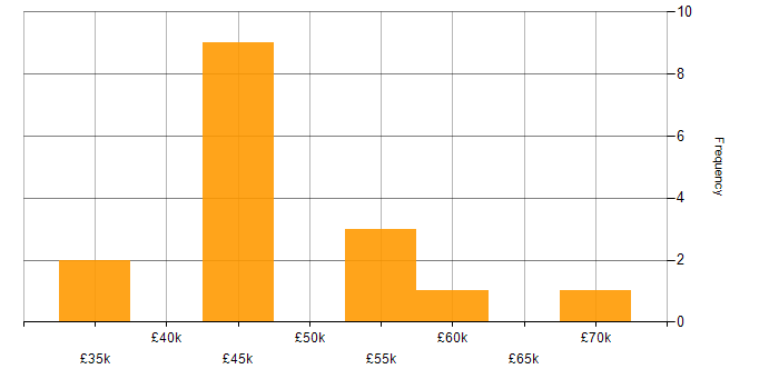 Salary histogram for Data Management in South Yorkshire