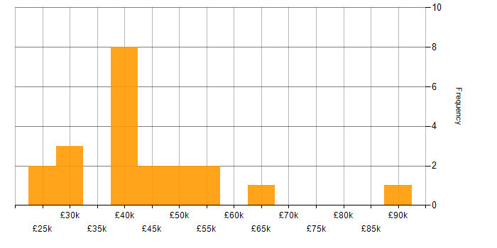 Salary histogram for Data Modelling in South Yorkshire