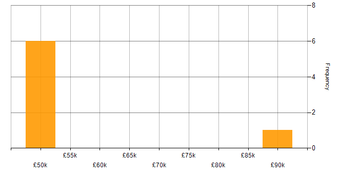 Salary histogram for Data Strategy in South Yorkshire