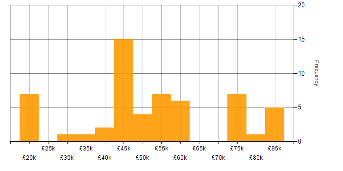 Salary histogram for Decision-Making in South Yorkshire