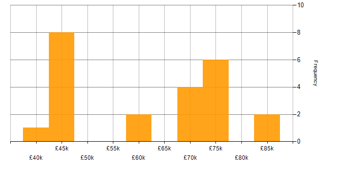 Salary histogram for Delivery Manager in South Yorkshire
